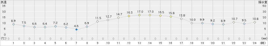 秋吉台(>2022年11月25日)のアメダスグラフ