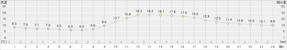 山口(>2022年11月25日)のアメダスグラフ