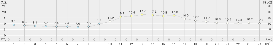 岩国(>2022年11月25日)のアメダスグラフ