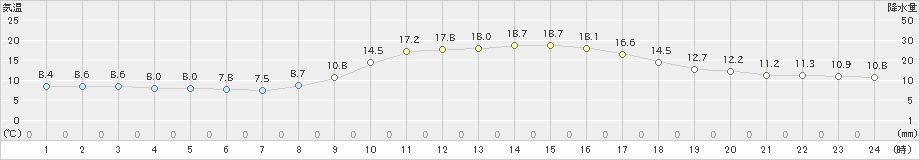 防府(>2022年11月25日)のアメダスグラフ