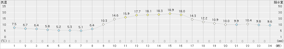 玖珂(>2022年11月25日)のアメダスグラフ