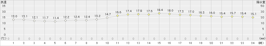 下関(>2022年11月25日)のアメダスグラフ