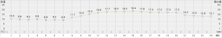 宇部(>2022年11月25日)のアメダスグラフ