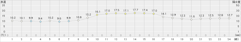 柳井(>2022年11月25日)のアメダスグラフ