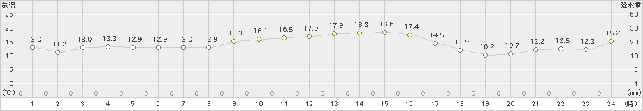 安下庄(>2022年11月25日)のアメダスグラフ