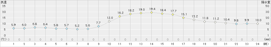 院内(>2022年11月25日)のアメダスグラフ