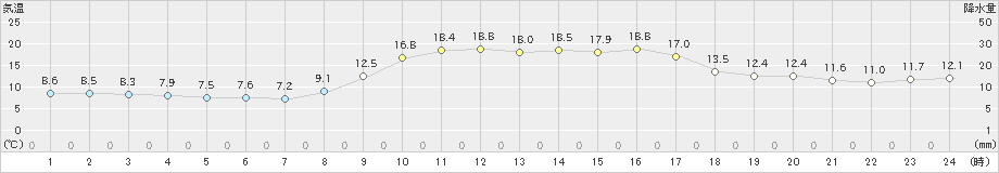 杵築(>2022年11月25日)のアメダスグラフ