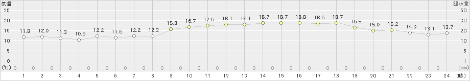 武蔵(>2022年11月25日)のアメダスグラフ