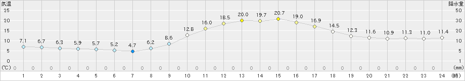 犬飼(>2022年11月25日)のアメダスグラフ