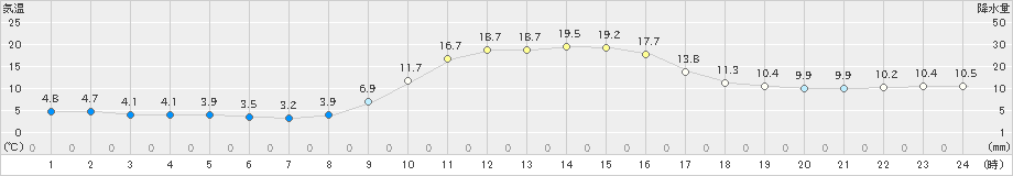 宇目(>2022年11月25日)のアメダスグラフ