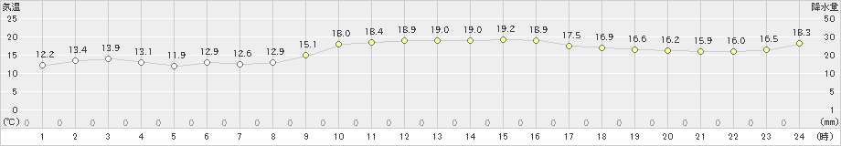 蒲江(>2022年11月25日)のアメダスグラフ