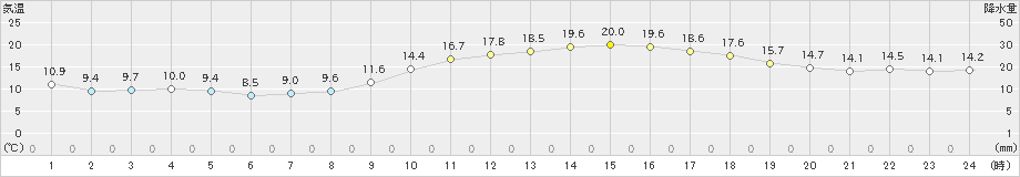 佐賀(>2022年11月25日)のアメダスグラフ