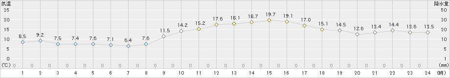 白石(>2022年11月25日)のアメダスグラフ