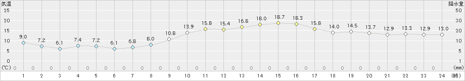 川副(>2022年11月25日)のアメダスグラフ