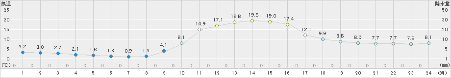 南小国(>2022年11月25日)のアメダスグラフ