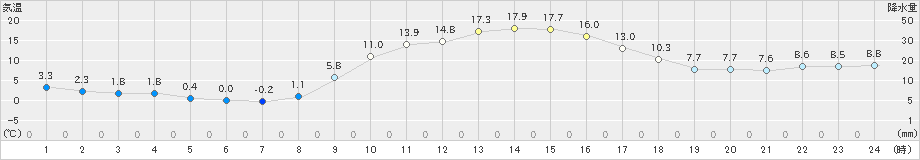 阿蘇乙姫(>2022年11月25日)のアメダスグラフ