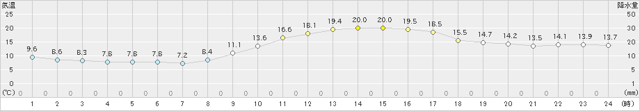 熊本(>2022年11月25日)のアメダスグラフ