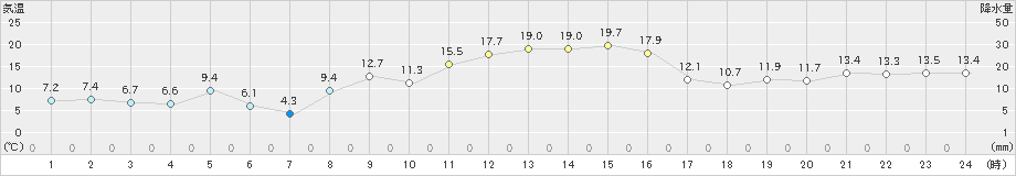 益城(>2022年11月25日)のアメダスグラフ