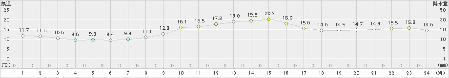 三角(>2022年11月25日)のアメダスグラフ