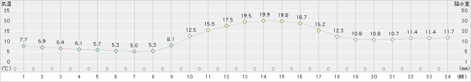 甲佐(>2022年11月25日)のアメダスグラフ