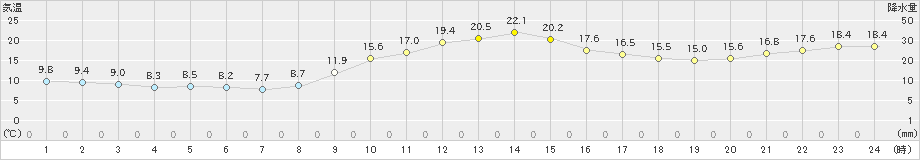 水俣(>2022年11月25日)のアメダスグラフ