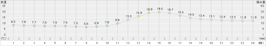 人吉(>2022年11月25日)のアメダスグラフ