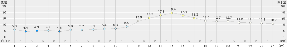 上(>2022年11月25日)のアメダスグラフ