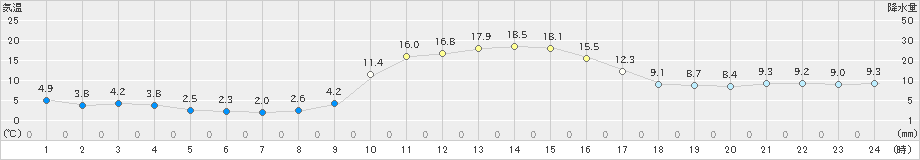 鞍岡(>2022年11月25日)のアメダスグラフ