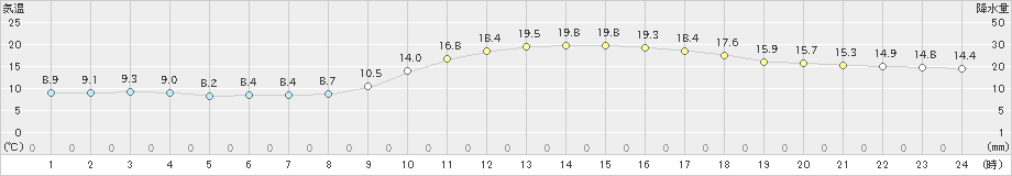 延岡(>2022年11月25日)のアメダスグラフ