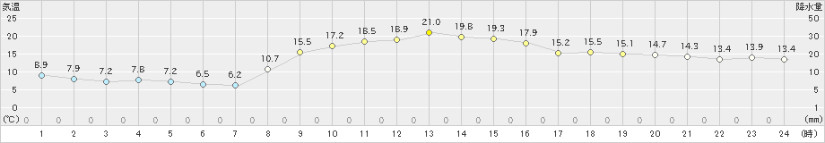 高鍋(>2022年11月25日)のアメダスグラフ