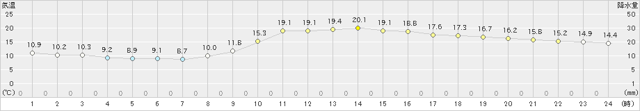 宮崎(>2022年11月25日)のアメダスグラフ