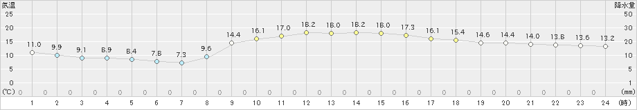 田野(>2022年11月25日)のアメダスグラフ