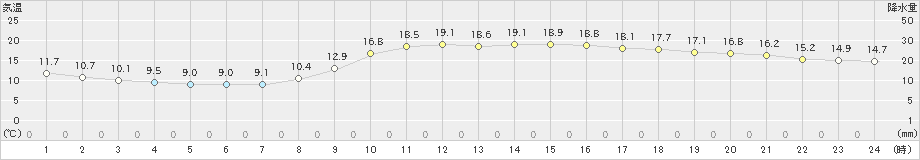 赤江(>2022年11月25日)のアメダスグラフ