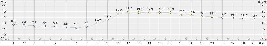 都城(>2022年11月25日)のアメダスグラフ