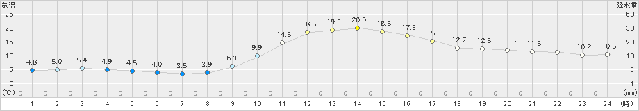 大口(>2022年11月25日)のアメダスグラフ