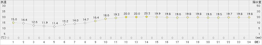 中甑(>2022年11月25日)のアメダスグラフ