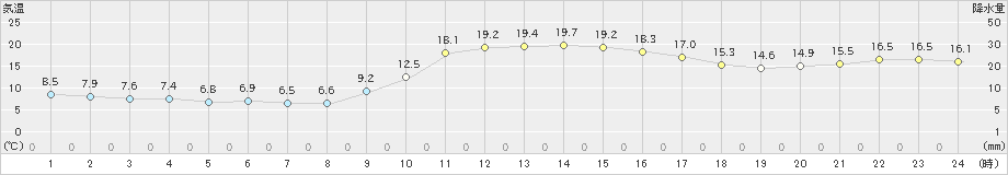 川内(>2022年11月25日)のアメダスグラフ