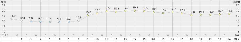 喜入(>2022年11月25日)のアメダスグラフ