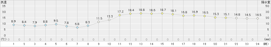 肝付前田(>2022年11月25日)のアメダスグラフ