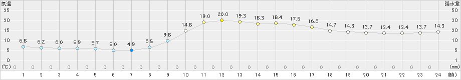 田代(>2022年11月25日)のアメダスグラフ