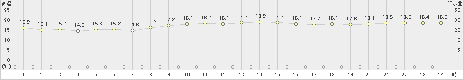 上中(>2022年11月25日)のアメダスグラフ