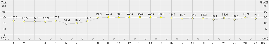 屋久島(>2022年11月25日)のアメダスグラフ