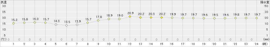 中之島(>2022年11月25日)のアメダスグラフ