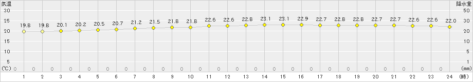 笠利(>2022年11月25日)のアメダスグラフ