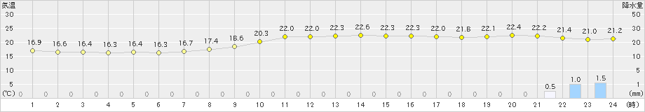 名瀬(>2022年11月25日)のアメダスグラフ