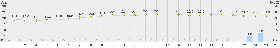 古仁屋(>2022年11月25日)のアメダスグラフ