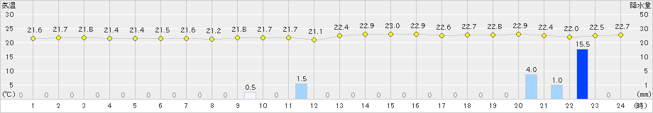 与論島(>2022年11月25日)のアメダスグラフ