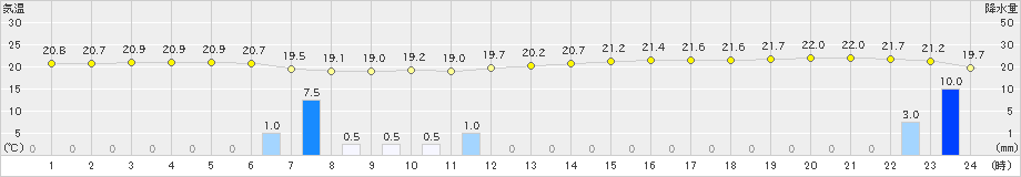 渡嘉敷(>2022年11月25日)のアメダスグラフ