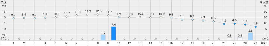 美唄(>2022年11月26日)のアメダスグラフ