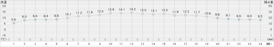 厚床(>2022年11月26日)のアメダスグラフ